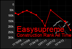 Total Graph of Easysupreme