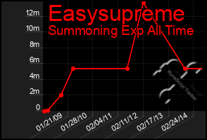 Total Graph of Easysupreme