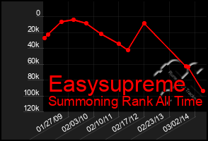 Total Graph of Easysupreme