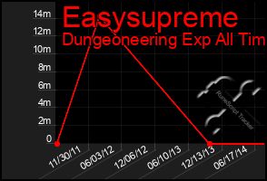 Total Graph of Easysupreme