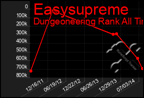 Total Graph of Easysupreme