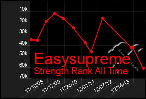 Total Graph of Easysupreme