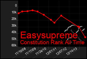 Total Graph of Easysupreme