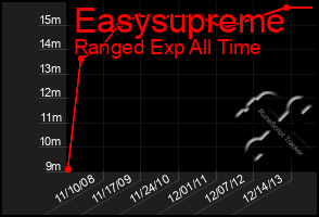 Total Graph of Easysupreme