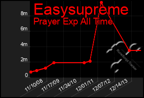 Total Graph of Easysupreme