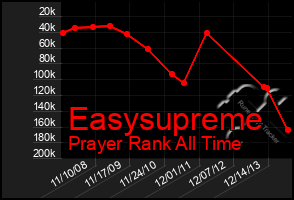 Total Graph of Easysupreme