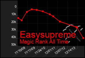 Total Graph of Easysupreme