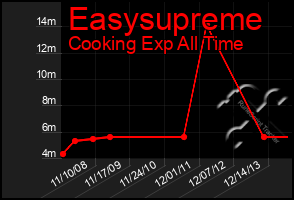 Total Graph of Easysupreme