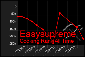 Total Graph of Easysupreme