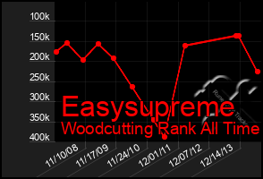 Total Graph of Easysupreme