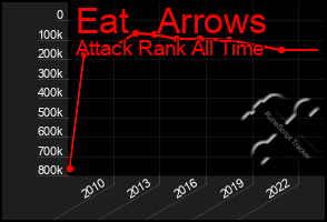 Total Graph of Eat   Arrows