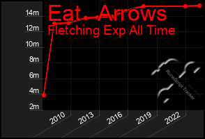 Total Graph of Eat   Arrows