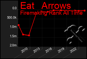 Total Graph of Eat   Arrows