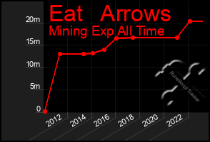 Total Graph of Eat   Arrows