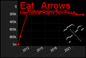 Total Graph of Eat   Arrows