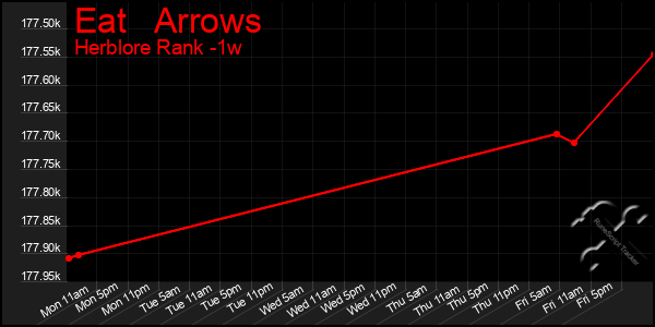 Last 7 Days Graph of Eat   Arrows