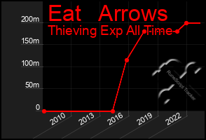 Total Graph of Eat   Arrows