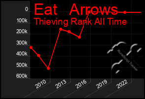 Total Graph of Eat   Arrows