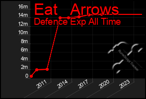 Total Graph of Eat   Arrows