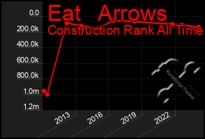 Total Graph of Eat   Arrows