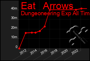 Total Graph of Eat   Arrows