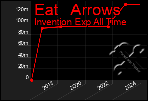 Total Graph of Eat   Arrows