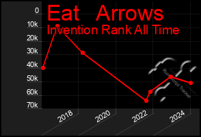 Total Graph of Eat   Arrows