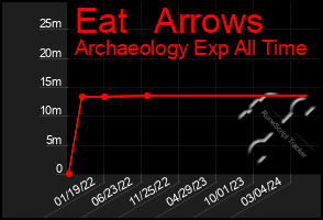 Total Graph of Eat   Arrows