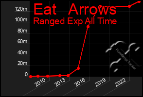 Total Graph of Eat   Arrows