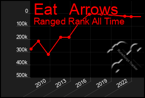 Total Graph of Eat   Arrows