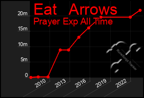 Total Graph of Eat   Arrows