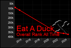 Total Graph of Eat A Duck