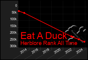 Total Graph of Eat A Duck