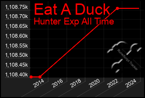 Total Graph of Eat A Duck