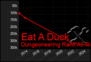 Total Graph of Eat A Duck