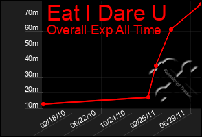 Total Graph of Eat I Dare U