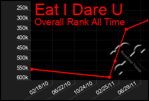 Total Graph of Eat I Dare U