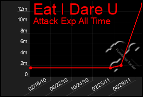 Total Graph of Eat I Dare U