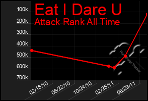 Total Graph of Eat I Dare U