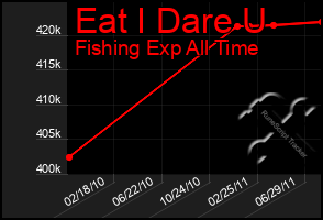 Total Graph of Eat I Dare U