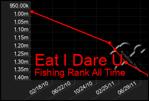 Total Graph of Eat I Dare U