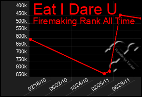 Total Graph of Eat I Dare U