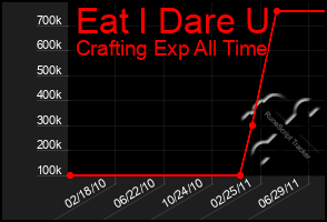 Total Graph of Eat I Dare U