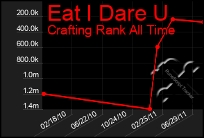 Total Graph of Eat I Dare U