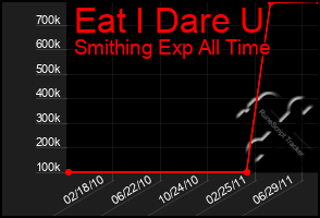 Total Graph of Eat I Dare U