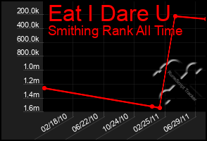 Total Graph of Eat I Dare U