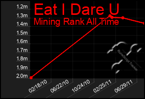 Total Graph of Eat I Dare U