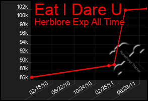 Total Graph of Eat I Dare U