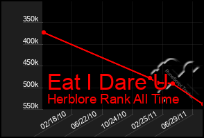 Total Graph of Eat I Dare U