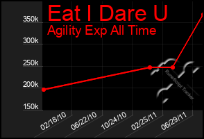 Total Graph of Eat I Dare U